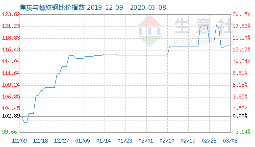 3月8日焦炭與螺紋鋼比價指數圖