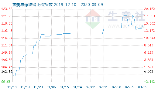 3月9日焦炭與螺紋鋼比價指數圖
