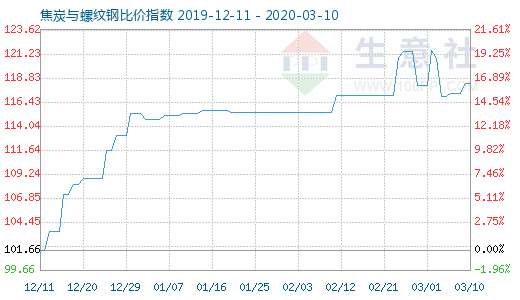 3月10日焦炭與螺紋鋼比價指數圖