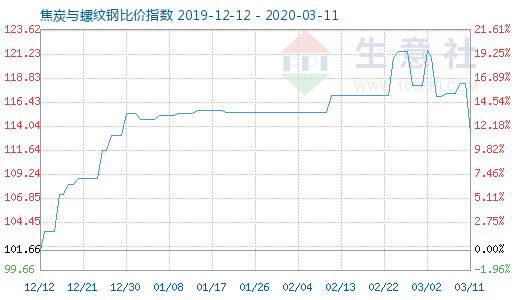 3月11日焦炭與螺紋鋼比價指數圖