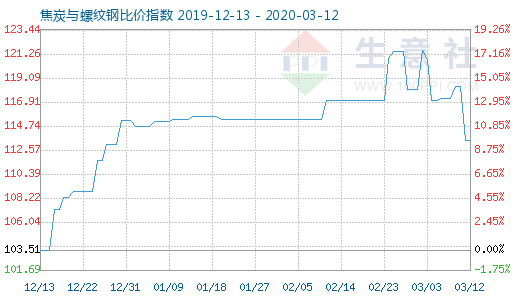3月12日焦炭與螺紋鋼比價指數圖