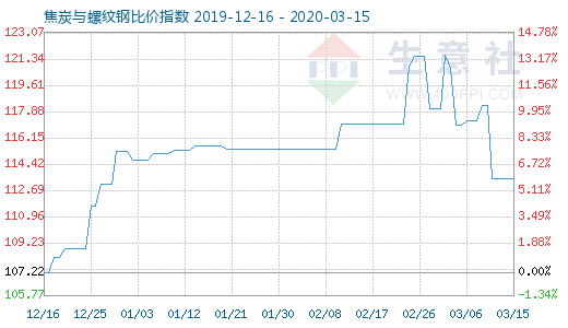 3月15日焦炭與螺紋鋼比價指數圖
