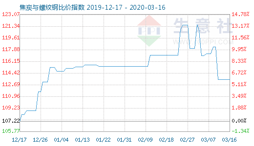 3月16日焦炭與螺紋鋼比價指數(shù)圖