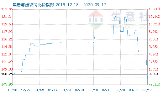 3月17日焦炭與螺紋鋼比價(jià)指數(shù)圖