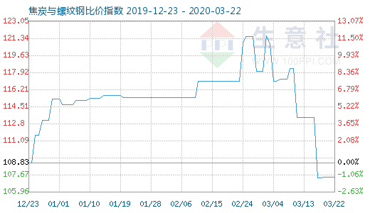 3月22日焦炭與螺紋鋼比價指數(shù)圖
