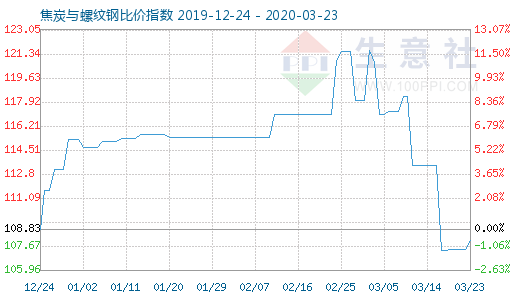 3月23日焦炭與螺紋鋼比價指數圖