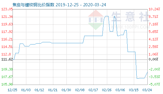 3月24日焦炭與螺紋鋼比價(jià)指數(shù)圖