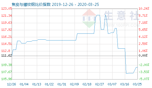3月25日焦炭與螺紋鋼比價(jià)指數(shù)圖