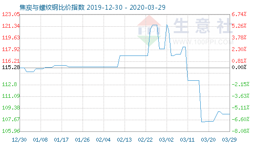 3月29日焦炭與螺紋鋼比價(jià)指數(shù)圖