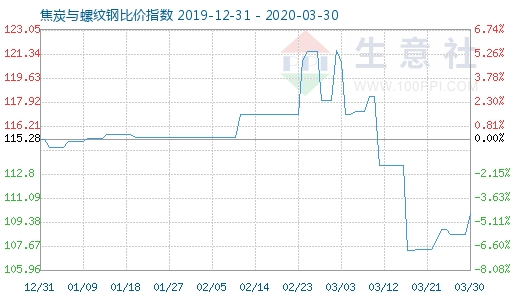 3月30日焦炭與螺紋鋼比價指數(shù)圖