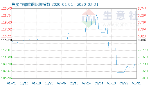 3月31日焦炭與螺紋鋼比價指數圖