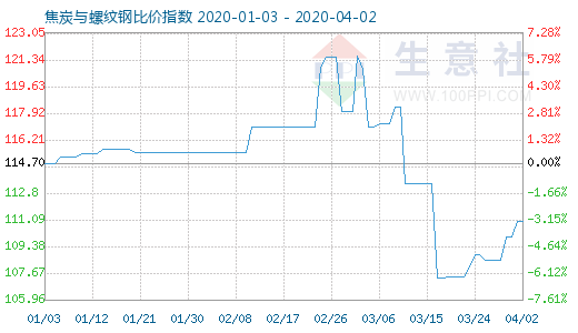 4月2日焦炭與螺紋鋼比價指數圖