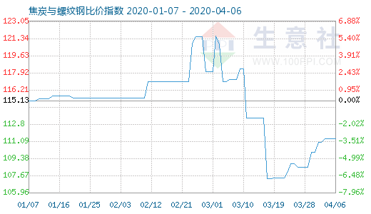 4月6日焦炭與螺紋鋼比價指數圖