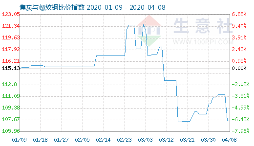 4月8日焦炭與螺紋鋼比價(jià)指數(shù)圖