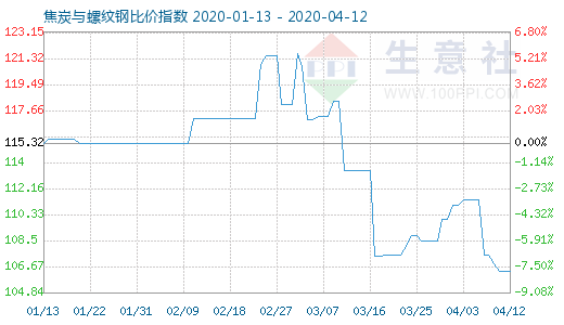 4月12日焦炭與螺紋鋼比價指數圖