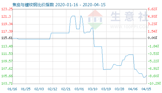 4月15日焦炭與螺紋鋼比價指數圖