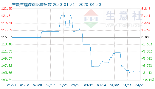 4月20日焦炭與螺紋鋼比價指數圖