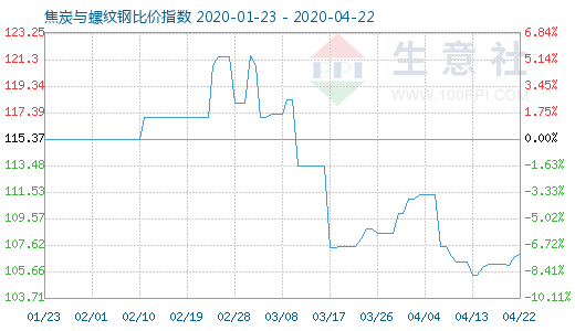 4月22日焦炭與螺紋鋼比價指數圖