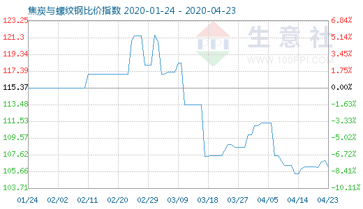 4月23日焦炭與螺紋鋼比價指數(shù)圖