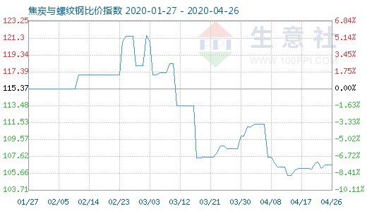 4月26日焦炭與螺紋鋼比價指數圖