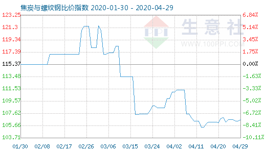 4月29日焦炭與螺紋鋼比價指數(shù)圖