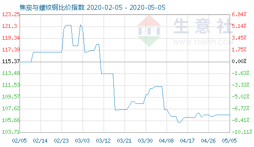5月5日焦炭與螺紋鋼比價(jià)指數(shù)圖