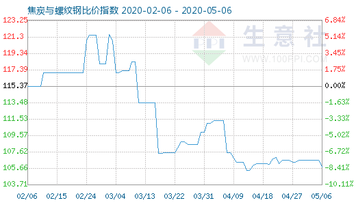 5月6日焦炭與螺紋鋼比價(jià)指數(shù)圖