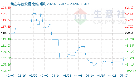 5月7日焦炭與螺紋鋼比價指數(shù)圖