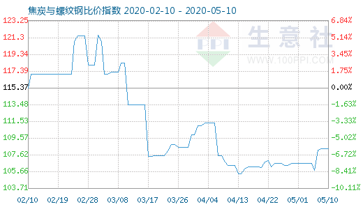 5月10日焦炭與螺紋鋼比價指數(shù)圖