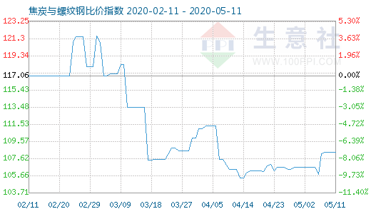 5月11日焦炭與螺紋鋼比價指數圖