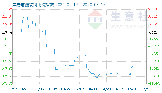 5月17日焦炭與螺紋鋼比價指數圖