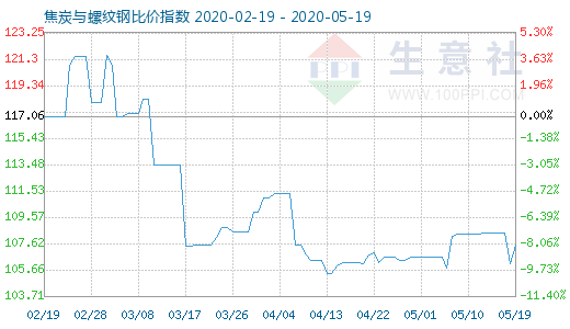 5月19日焦炭與螺紋鋼比價(jià)指數(shù)圖