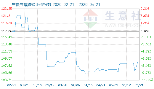 5月21日焦炭與螺紋鋼比價指數圖