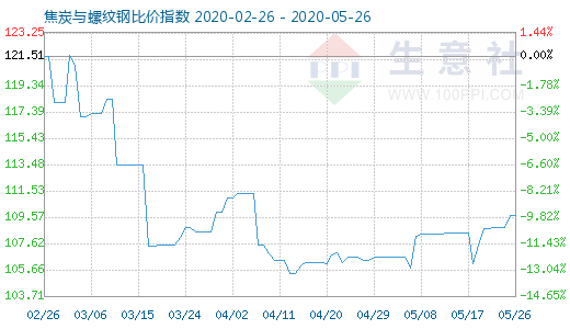 5月26日焦炭與螺紋鋼比價(jià)指數(shù)圖