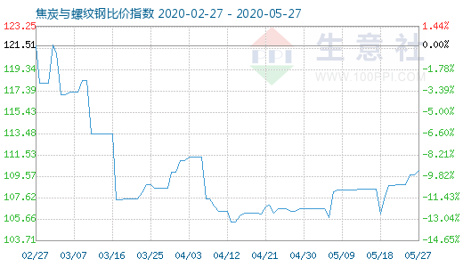 5月27日焦炭與螺紋鋼比價指數圖