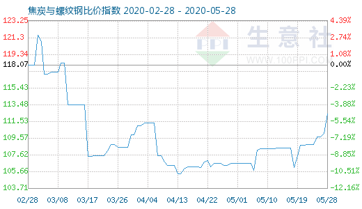 5月28日焦炭與螺紋鋼比價指數圖