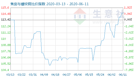 6月11日焦炭與螺紋鋼比價指數圖