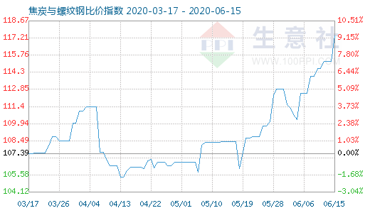 6月15日焦炭與螺紋鋼比價指數圖