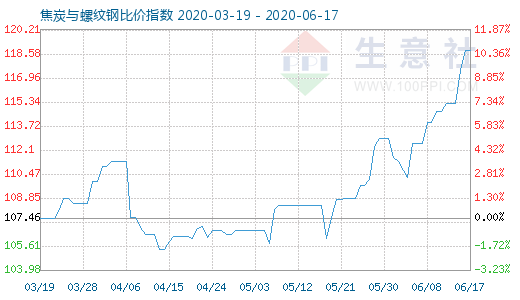 6月17日焦炭與螺紋鋼比價(jià)指數(shù)圖