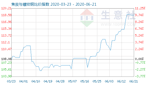 6月21日焦炭與螺紋鋼比價指數圖
