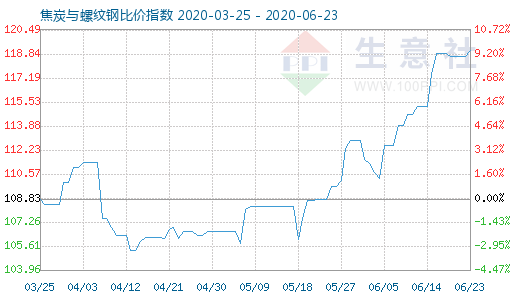 6月23日焦炭與螺紋鋼比價(jià)指數(shù)圖