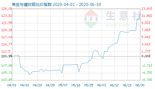 6月30日焦炭與螺紋鋼比價指數圖