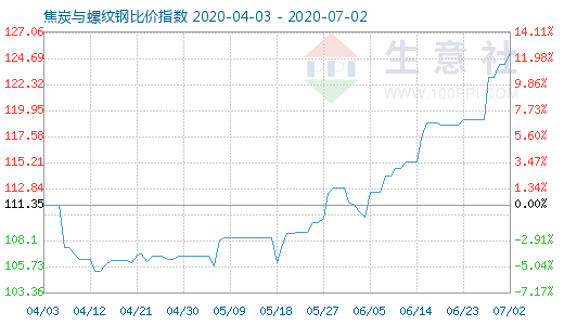 7月2日焦炭與螺紋鋼比價指數圖