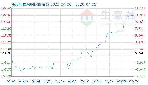 7月5日焦炭與螺紋鋼比價指數圖