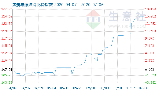 7月6日焦炭與螺紋鋼比價指數圖