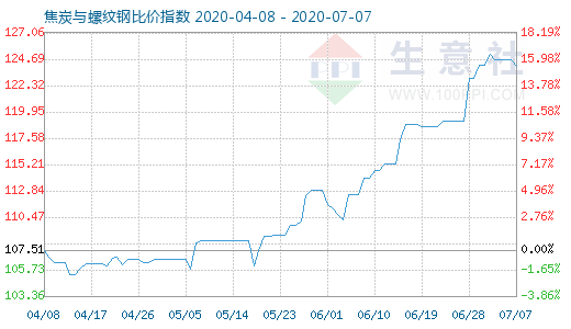 7月7日焦炭與螺紋鋼比價指數圖