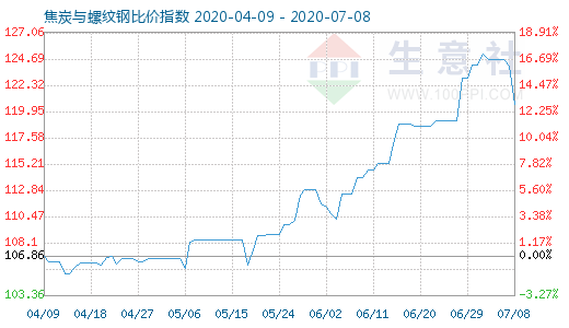 7月8日焦炭與螺紋鋼比價指數圖