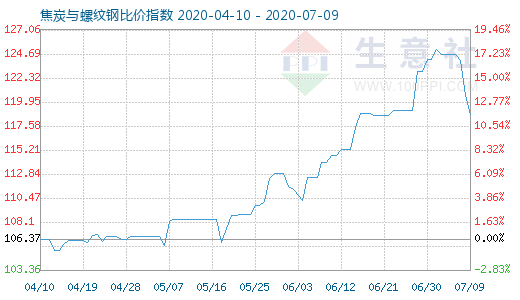 7月9日焦炭與螺紋鋼比價指數圖
