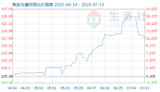 7月13日焦炭與螺紋鋼比價指數圖