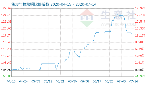 7月14日焦炭與螺紋鋼比價(jià)指數(shù)圖